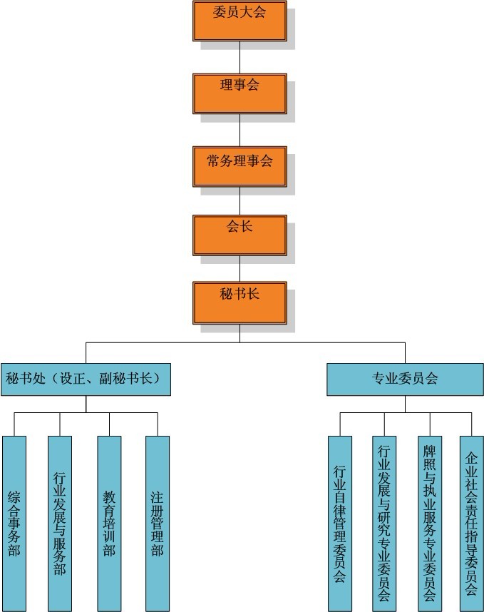 广州市房地产中介协会组织架构